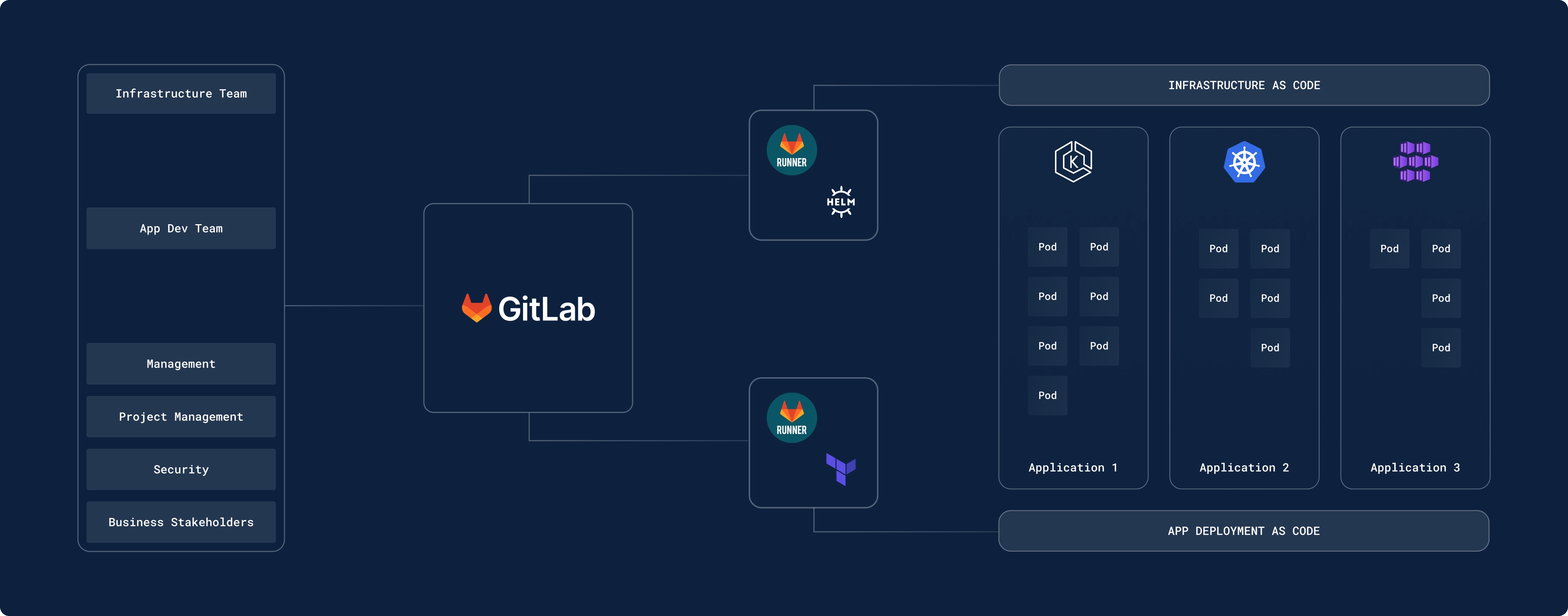 Gitlab Graphic Landscape - Deimos.io