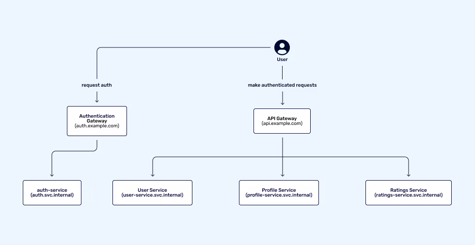 Authentication by means of gateway