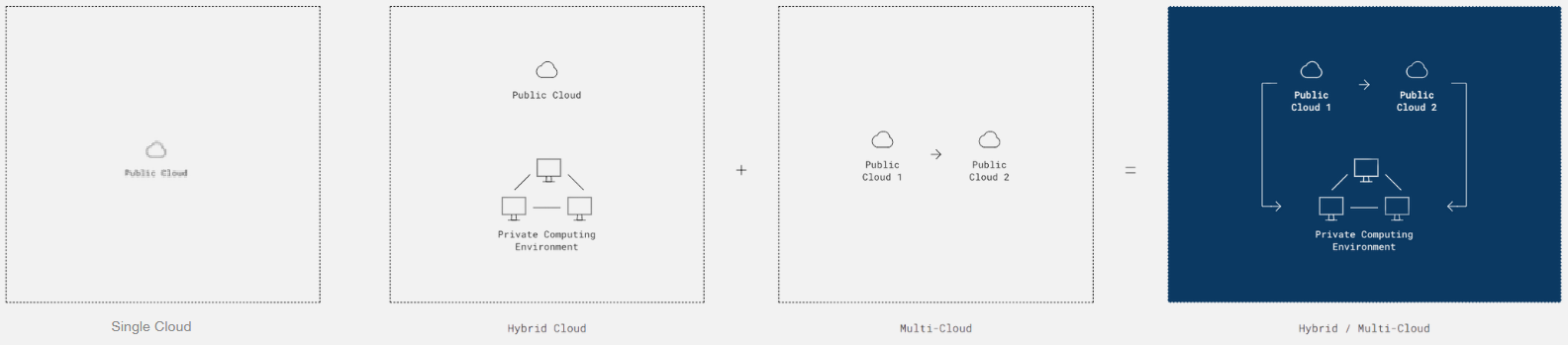 Cloud operating models