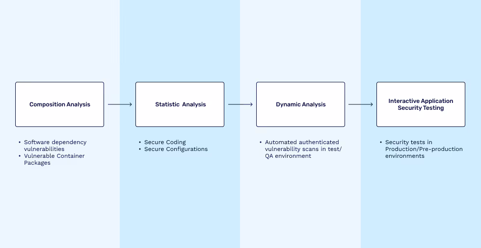 Typical security testing stages