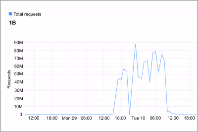 CloudFlare’s Web Application Firewall