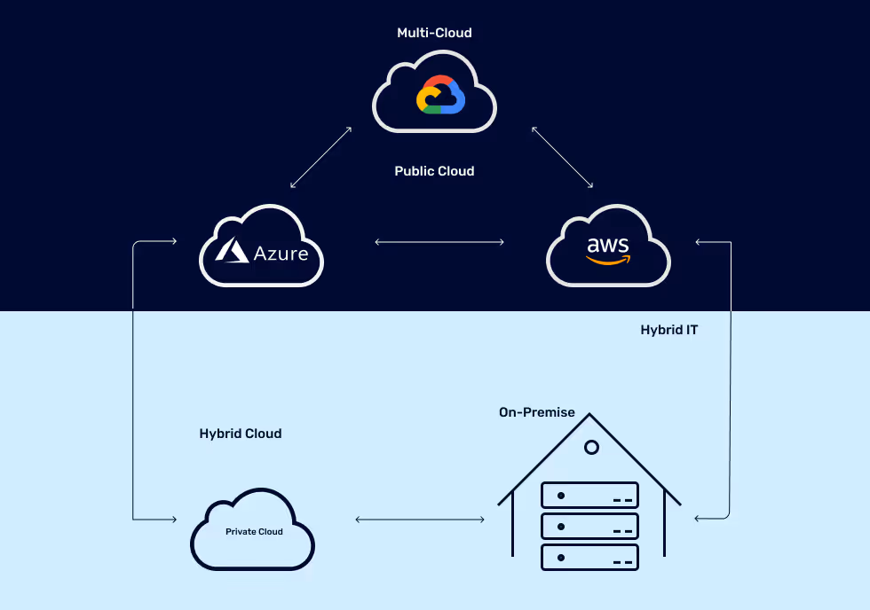 hybrid vs muliti-cloud