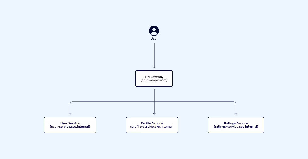 Internal Services behind an API Gateway